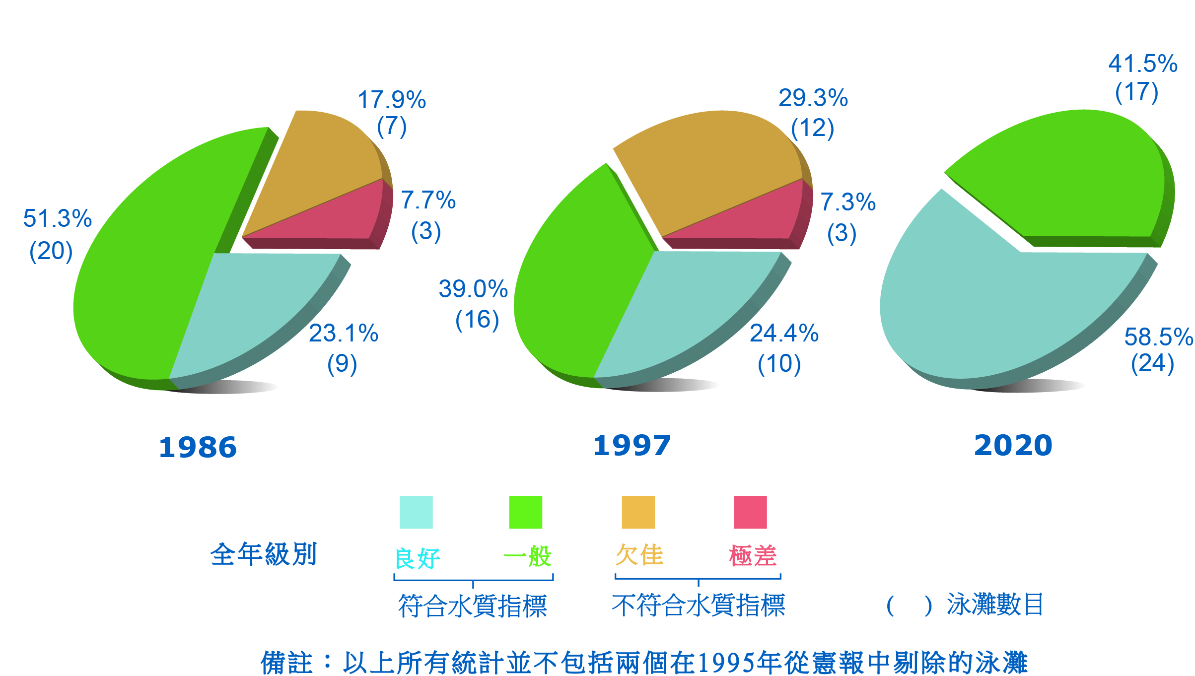 香港泳灘水質整體改善情況