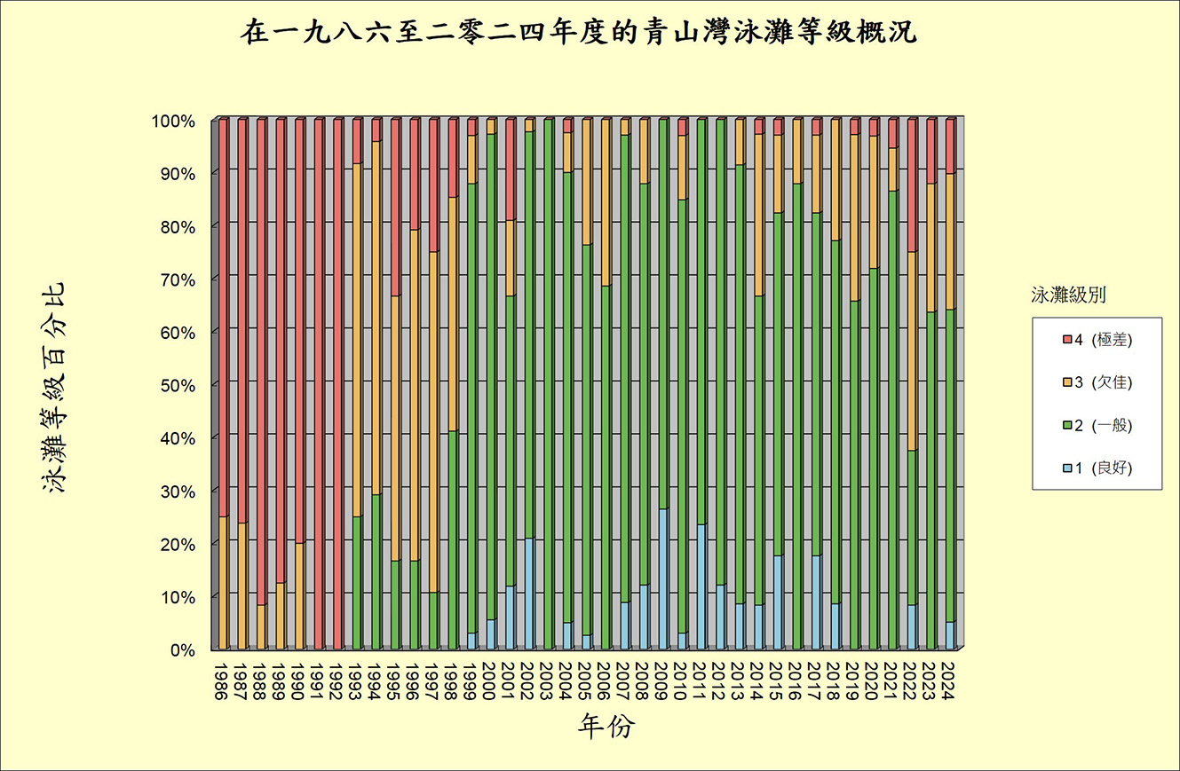青山灣泳灘等級概況