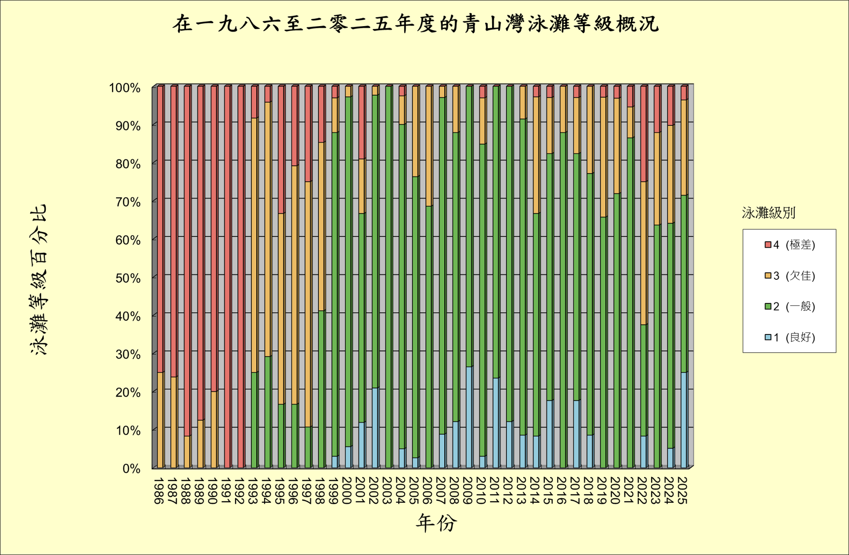 青山灣泳灘等級概況
