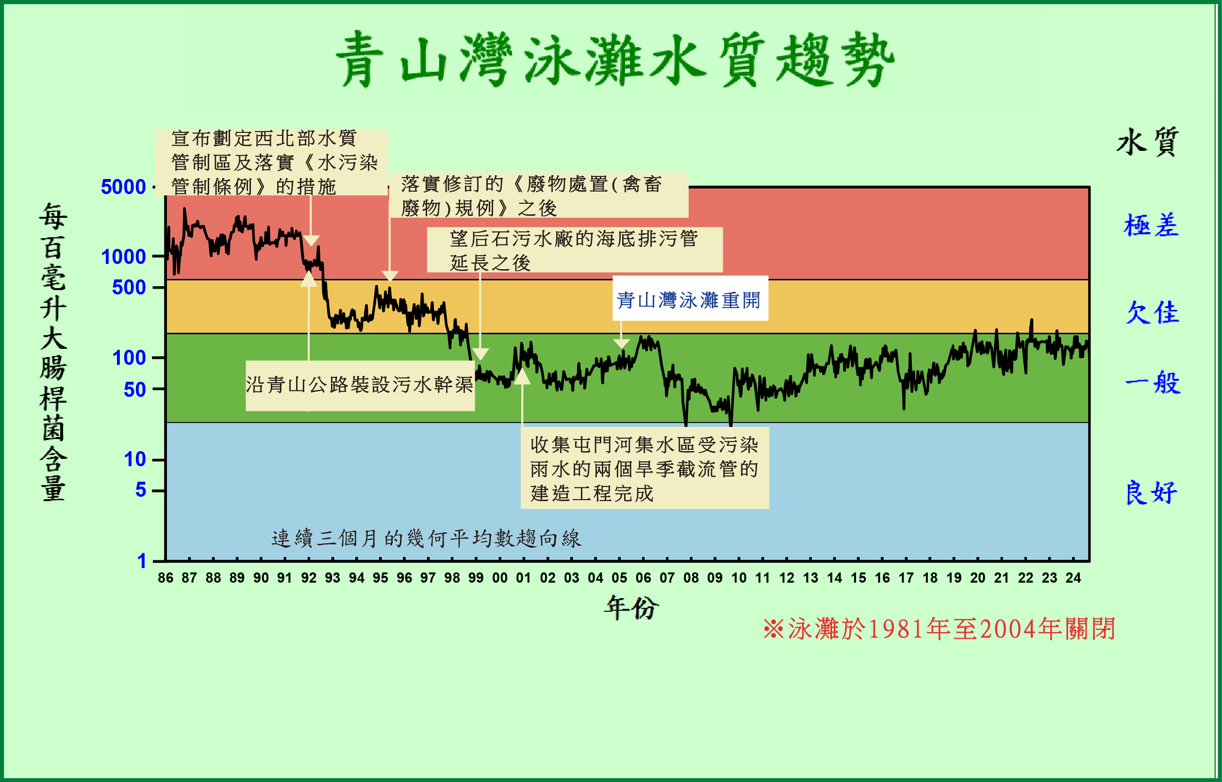 由於水質欠佳，青山灣泳灘...