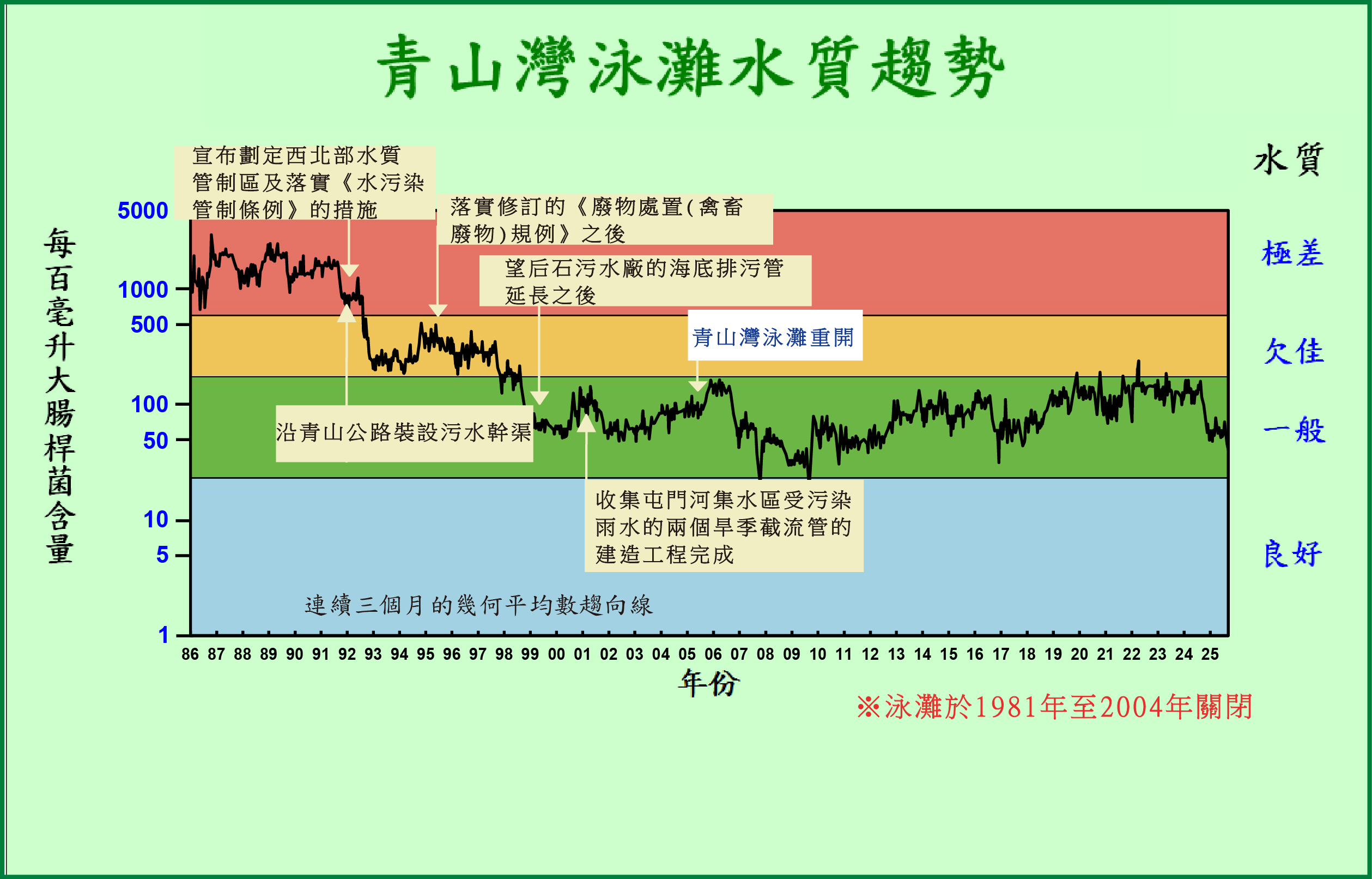 由於水質欠佳，青山灣泳灘...