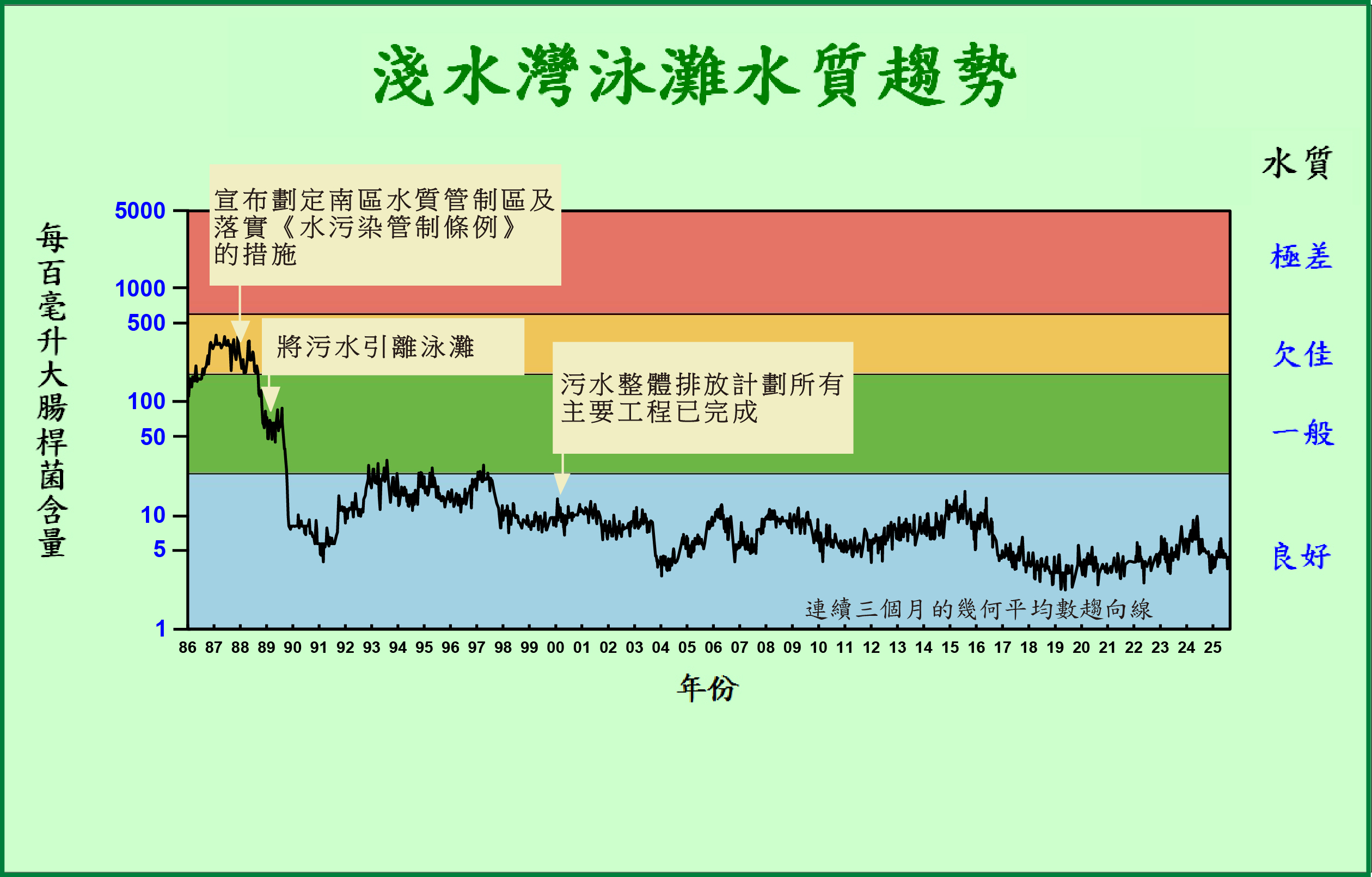 淺水灣泳灘水質趨勢