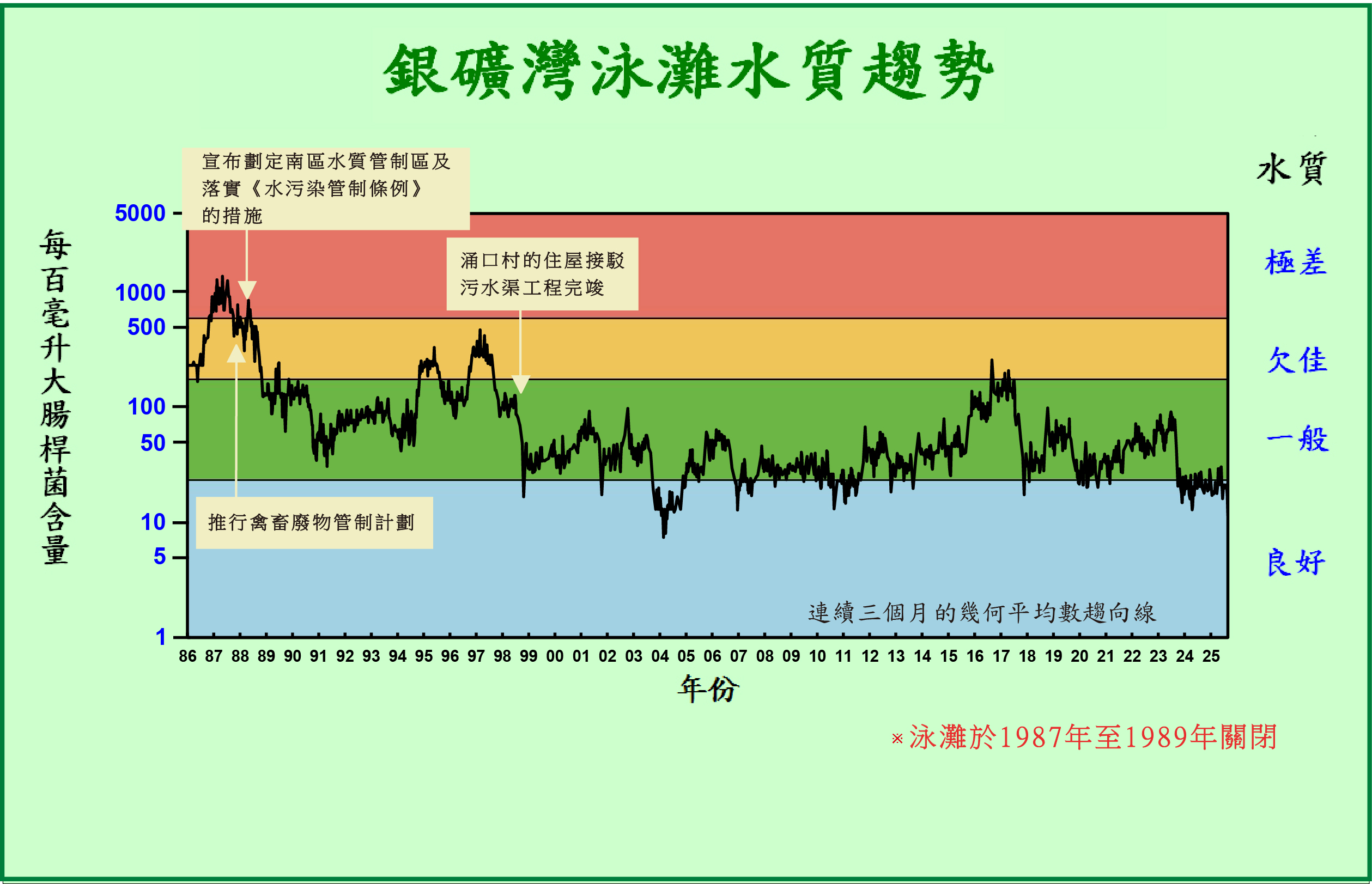 銀礦灣泳灘水質趨勢