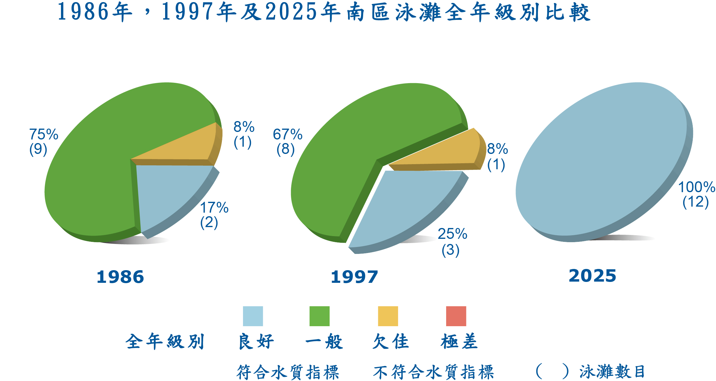 南區泳灘全年級別比較