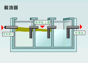裝置污水控制設施，如截油器，以減少污染物排放