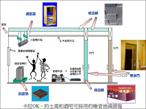 卡拉OK, 的士高及酒吧可採用的噪音消減措施