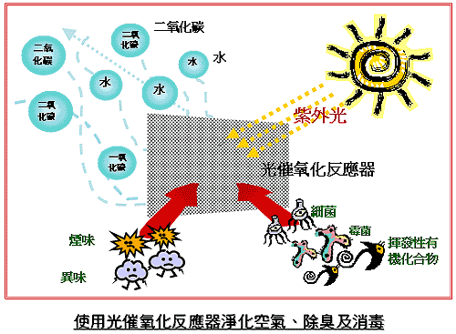 使用光催氧化反應器淨化空氣、除臭及消毒