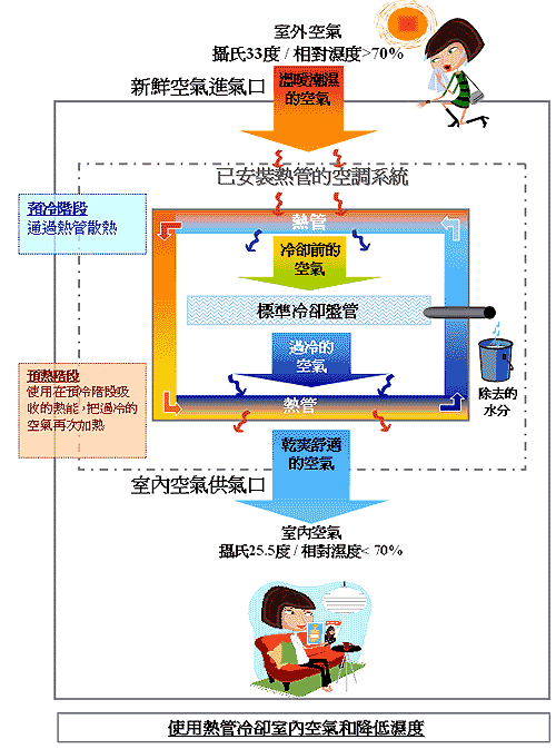 使用熱管冷卻室內空氣和降低濕度