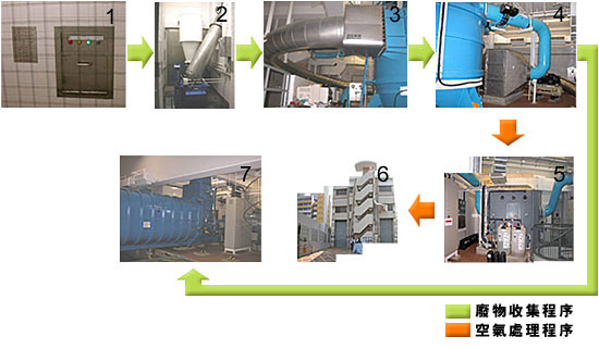 利用自動垃圾收集系統吸走垃圾