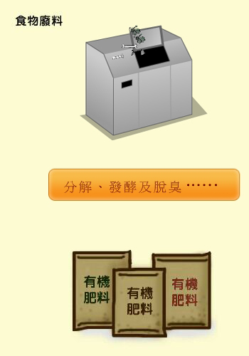 食物廢料經過分解、發酵及脫臭程序，便可將這些廢料轉化為更有價值的有機肥料。
