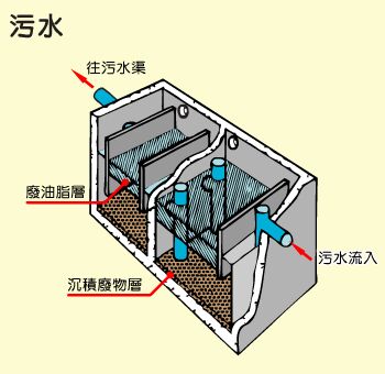 污水經去渣及除油後才排放到污水渠。