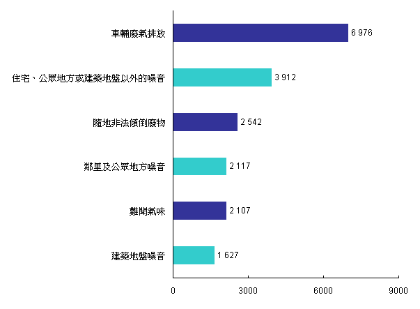 2006年六大類污染投訴