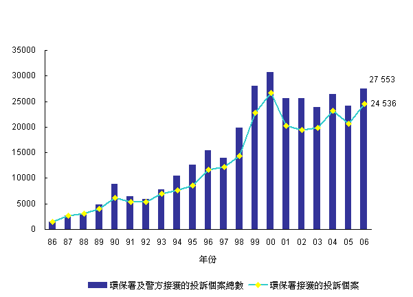 1986年至2006年污染投訴數目