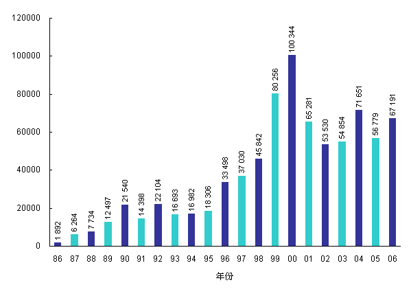 1986年至2006年致電顧客服務中心數目