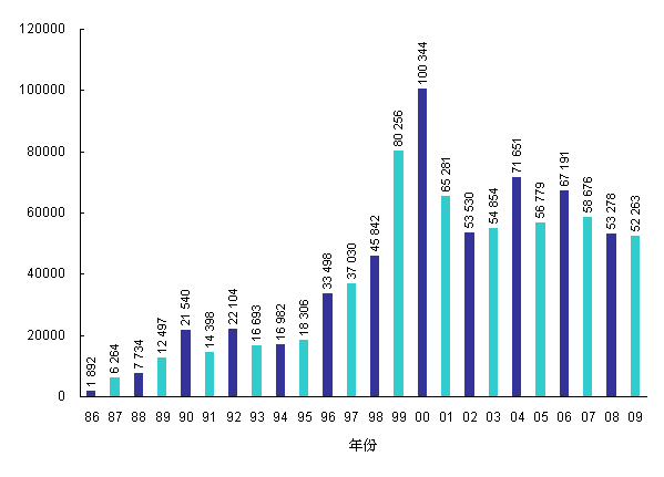 1986年至2008年致電顧客服務中心數目