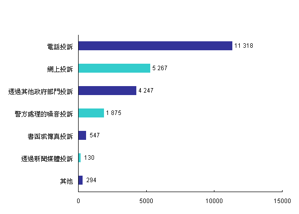 2010年污染投訴來源