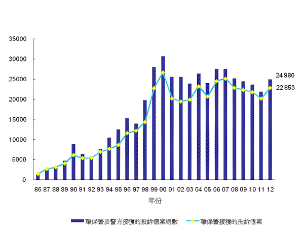 1986年至2012年污染投訴數目