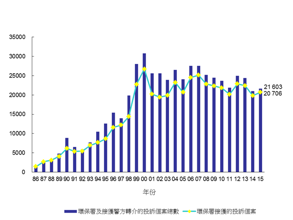 1986年至2015年污染投訴數目