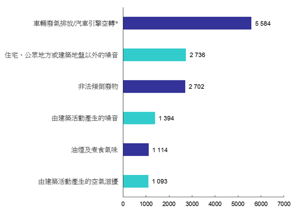 2016年六大類污染投訴