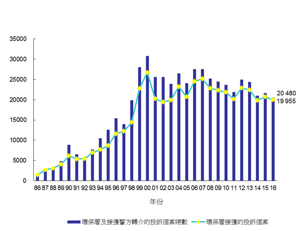 1986年至2016年污染投訴數目