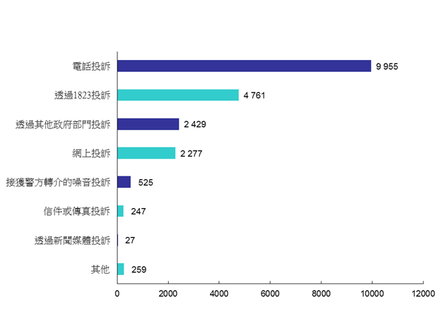 2016年污染投訴來源