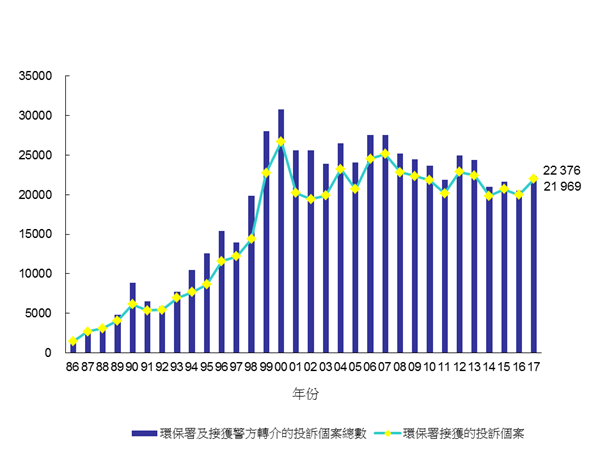 1986年至2017年污染投訴數目