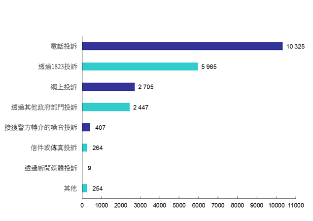 2017年污染投訴來源
