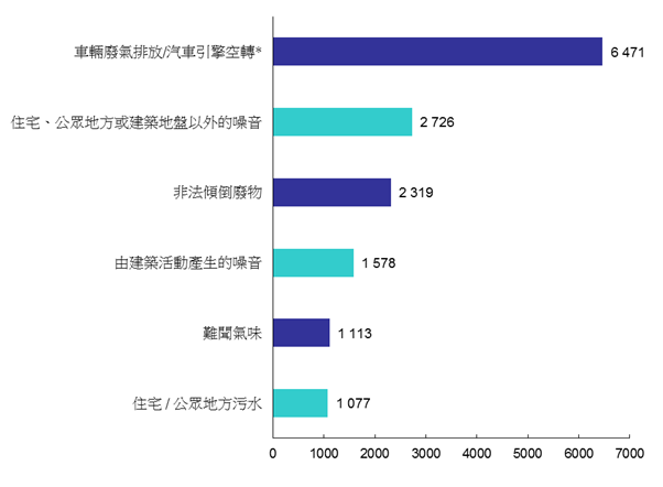 2019年六大類污染投訴