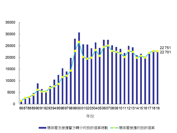 1986年至2019年污染投訴數目