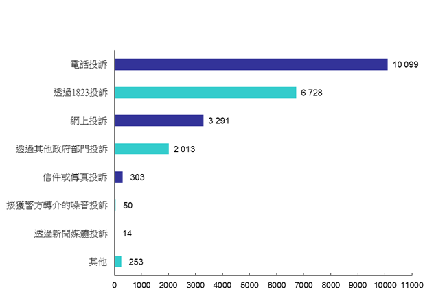 2019年污染投訴來源
