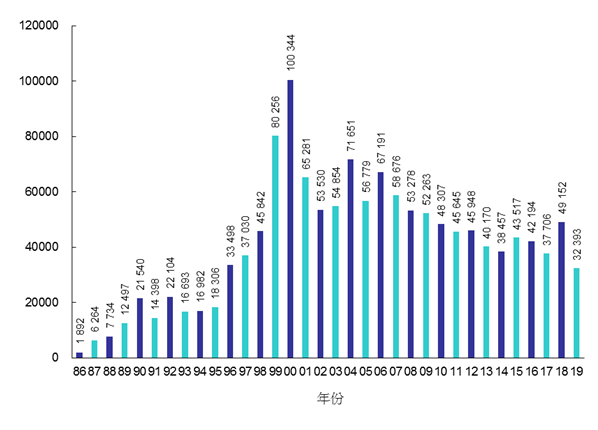 1986年至2019年致電顧客服務中心數目