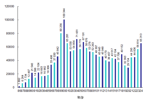 1986年至2024年致電顧客服務中心數目