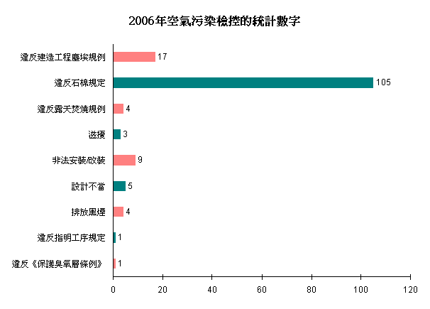 2006年空氣污染檢控的統計數字