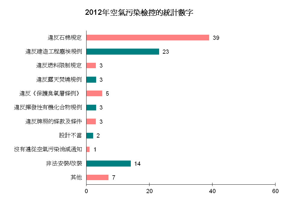 圖片 - 2012年空氣污染檢控的統計數字