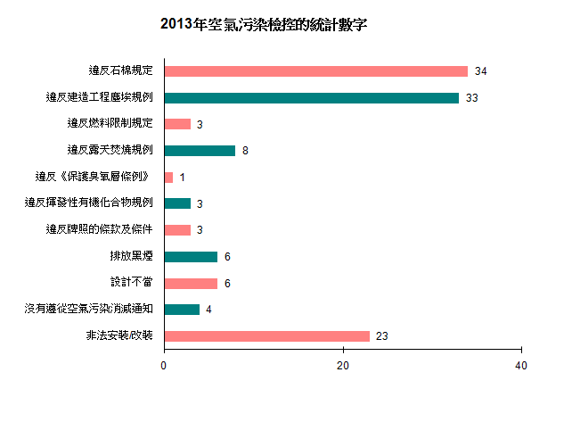 圖表- 2013年空氣污染檢控的統計數字