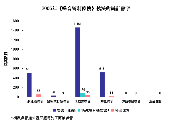 2006年《噪音管制條例》執法的統計數字