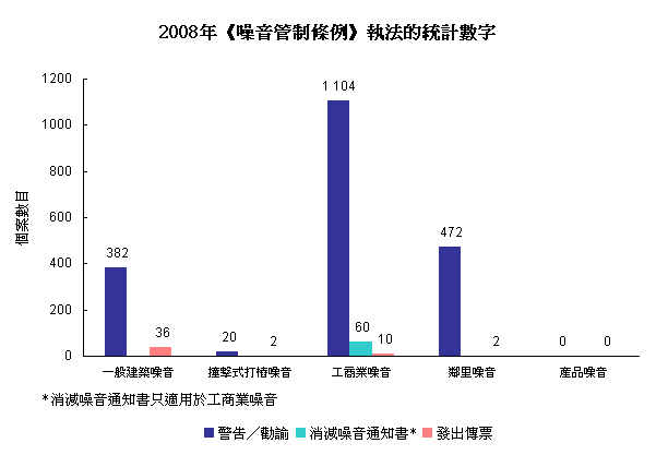 2008年《噪音管制條例》執法的統計數字