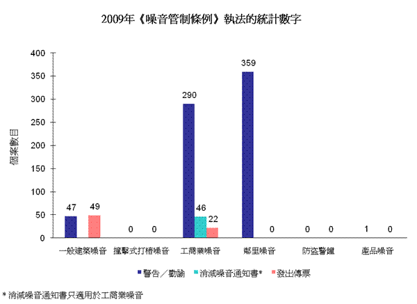 圖片 - 2009年《噪音管制條例》執法的統計數字