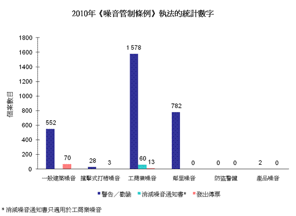 圖片 - 2010年《噪音管制條例》執法的統計數字