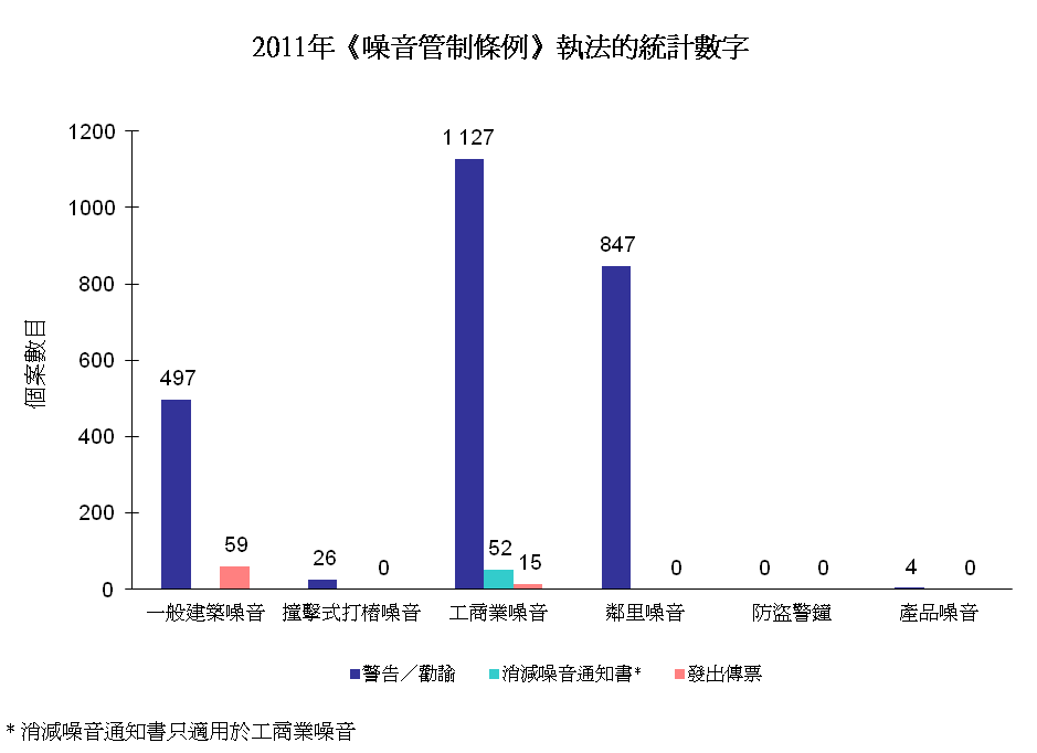 圖片 - 2011年《噪音管制條例》執法的統計數字
