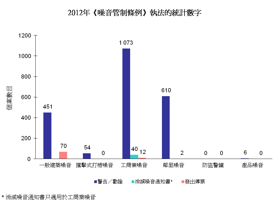 圖片 - 2012年《噪音管制條例》執法的統計數字