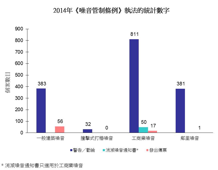 圖片 - 2014年《噪音管制條例》執法的統計數字