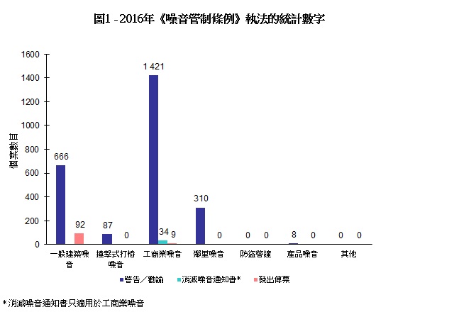 圖片 - 圖1 - 2016年《噪音管制條例》執法的統計數字