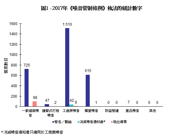 圖片 - 圖1 - 2016年《噪音管制條例》執法的統計數字
