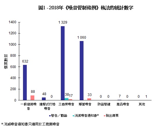 圖片 - 圖1 - 2018年《噪音管制條例》執法的統計數字