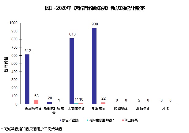 圖片 - 圖1 - 2020年《噪音管制條例》執法的統計數字