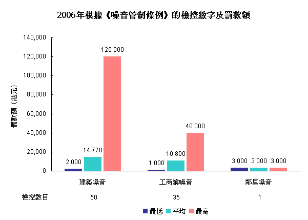 2006年根據《噪音管制條例》的檢控數字及罰款額