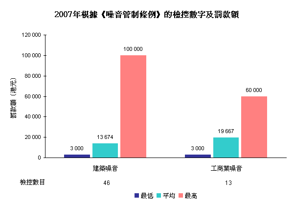 2007年根據《噪音管制條例》的檢控數字及罰款額
