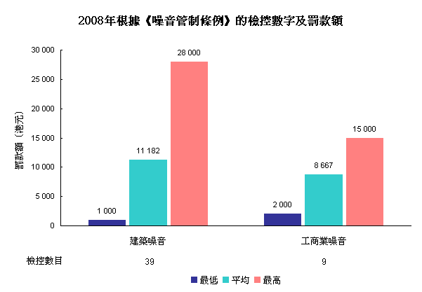 2008年根據《噪音管制條例》的檢控數字及罰款額