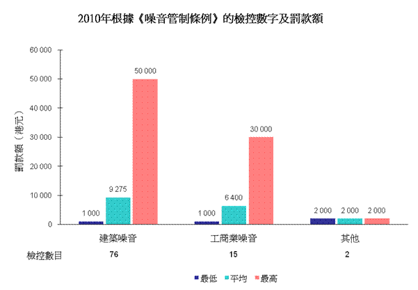 圖片 - 2010年根據《噪音管制條例》的檢控數字及罰款額
